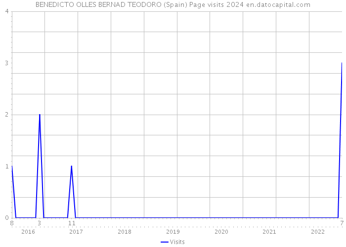 BENEDICTO OLLES BERNAD TEODORO (Spain) Page visits 2024 