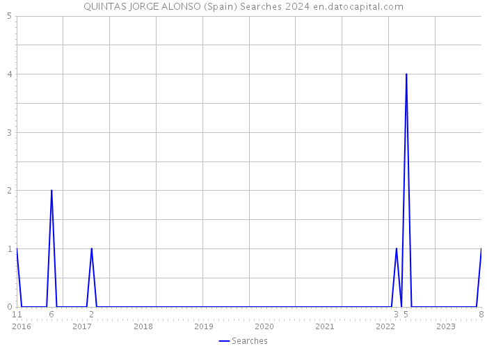 QUINTAS JORGE ALONSO (Spain) Searches 2024 