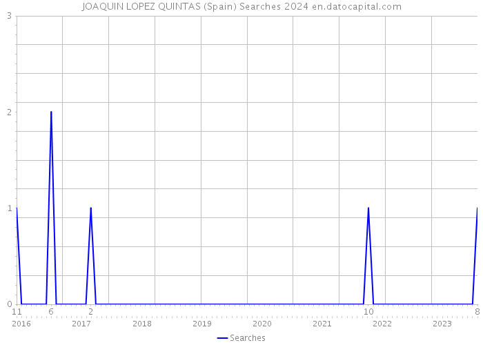 JOAQUIN LOPEZ QUINTAS (Spain) Searches 2024 