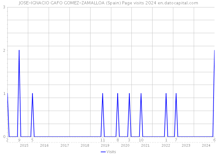 JOSE-IGNACIO GAFO GOMEZ-ZAMALLOA (Spain) Page visits 2024 