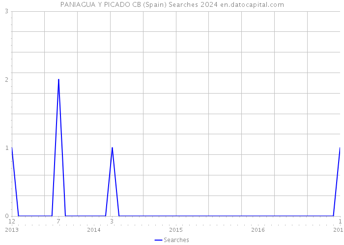 PANIAGUA Y PICADO CB (Spain) Searches 2024 