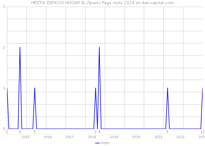 HESTIA ESPACIO HOGAR SL (Spain) Page visits 2024 