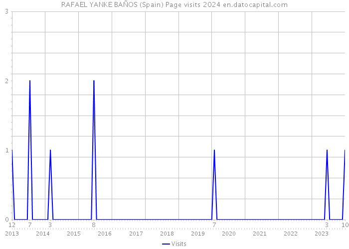 RAFAEL YANKE BAÑOS (Spain) Page visits 2024 