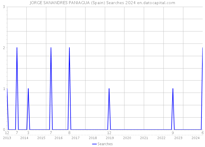 JORGE SANANDRES PANIAGUA (Spain) Searches 2024 