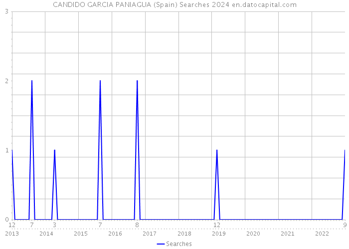 CANDIDO GARCIA PANIAGUA (Spain) Searches 2024 