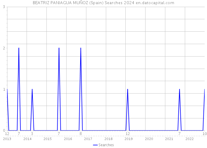 BEATRIZ PANIAGUA MUÑOZ (Spain) Searches 2024 