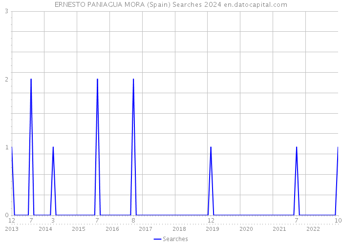 ERNESTO PANIAGUA MORA (Spain) Searches 2024 