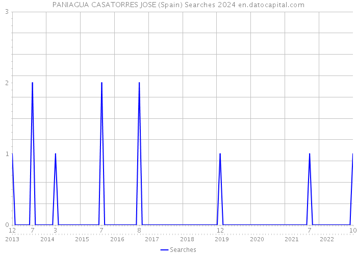 PANIAGUA CASATORRES JOSE (Spain) Searches 2024 