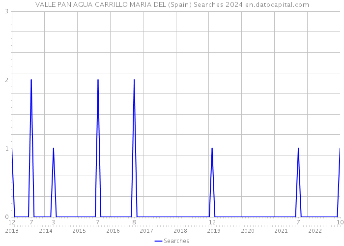 VALLE PANIAGUA CARRILLO MARIA DEL (Spain) Searches 2024 