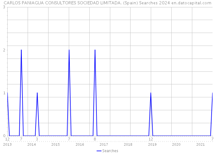 CARLOS PANIAGUA CONSULTORES SOCIEDAD LIMITADA. (Spain) Searches 2024 