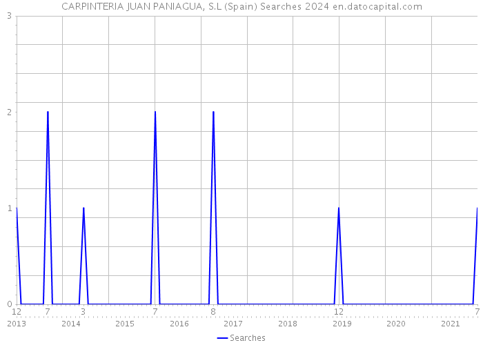 CARPINTERIA JUAN PANIAGUA, S.L (Spain) Searches 2024 