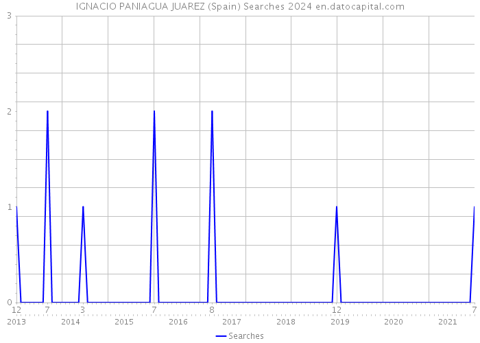 IGNACIO PANIAGUA JUAREZ (Spain) Searches 2024 