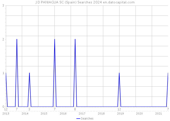 J D PANIAGUA SC (Spain) Searches 2024 