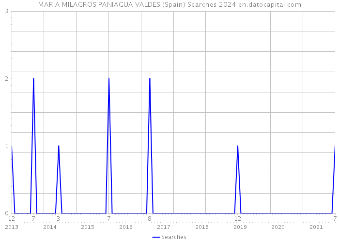 MARIA MILAGROS PANIAGUA VALDES (Spain) Searches 2024 