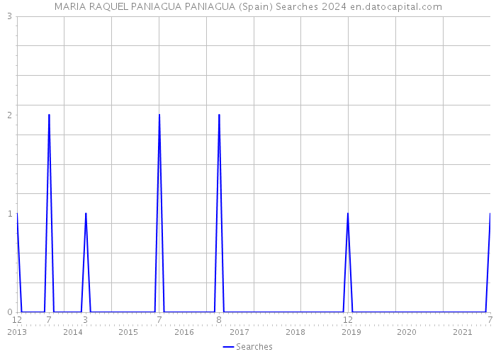 MARIA RAQUEL PANIAGUA PANIAGUA (Spain) Searches 2024 
