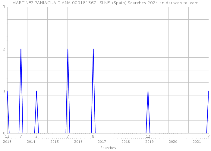 MARTINEZ PANIAGUA DIANA 000181367L SLNE. (Spain) Searches 2024 