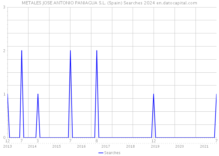 METALES JOSE ANTONIO PANIAGUA S.L. (Spain) Searches 2024 