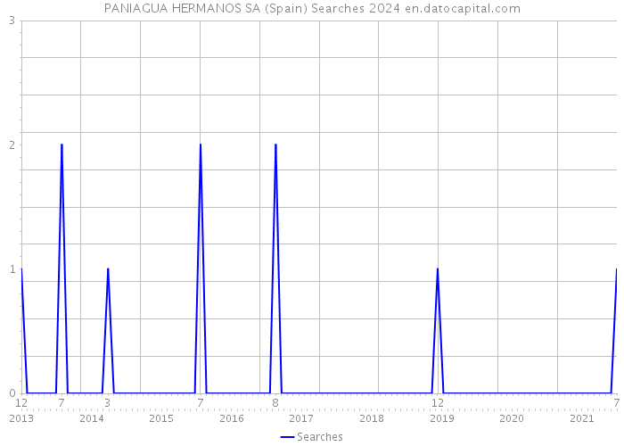 PANIAGUA HERMANOS SA (Spain) Searches 2024 