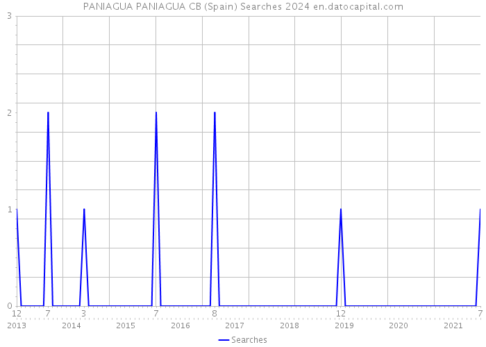 PANIAGUA PANIAGUA CB (Spain) Searches 2024 