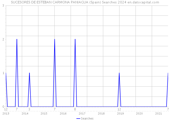 SUCESORES DE ESTEBAN CARMONA PANIAGUA (Spain) Searches 2024 