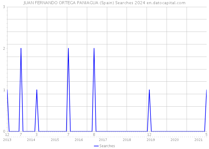 JUAN FERNANDO ORTEGA PANIAGUA (Spain) Searches 2024 