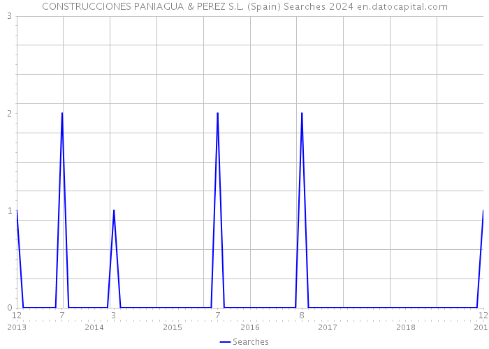 CONSTRUCCIONES PANIAGUA & PEREZ S.L. (Spain) Searches 2024 