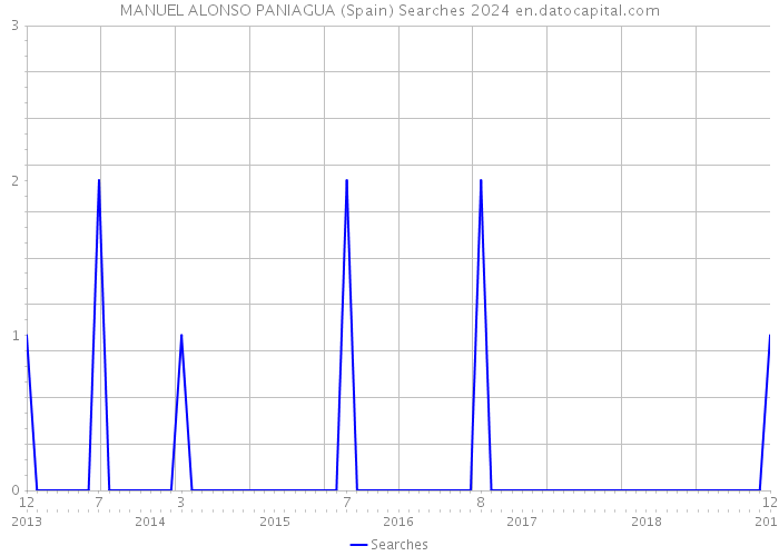 MANUEL ALONSO PANIAGUA (Spain) Searches 2024 