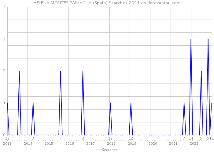 HELENA MONTES PANIAGUA (Spain) Searches 2024 