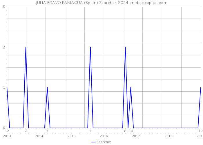 JULIA BRAVO PANIAGUA (Spain) Searches 2024 