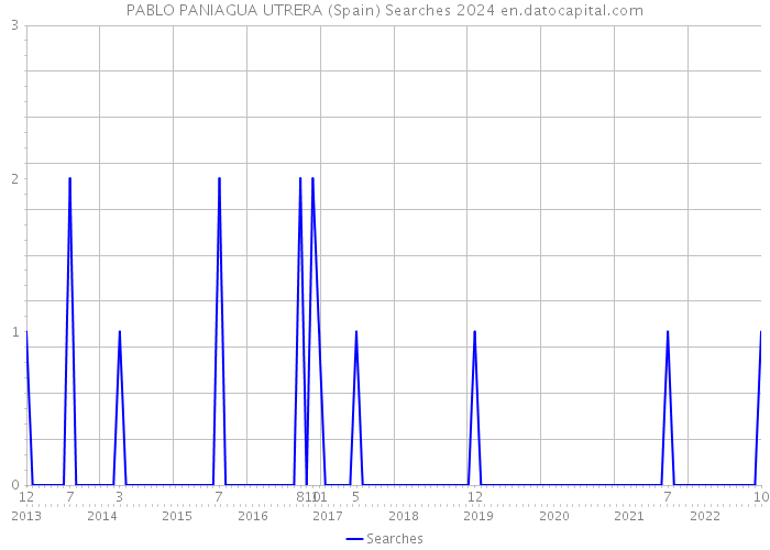 PABLO PANIAGUA UTRERA (Spain) Searches 2024 
