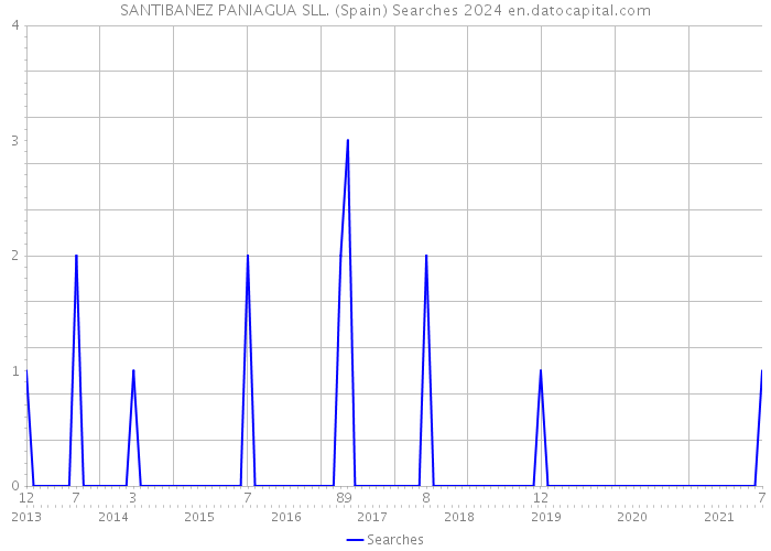 SANTIBANEZ PANIAGUA SLL. (Spain) Searches 2024 