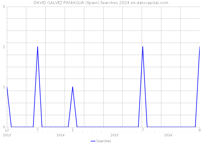 DAVID GALVEZ PANIAGUA (Spain) Searches 2024 