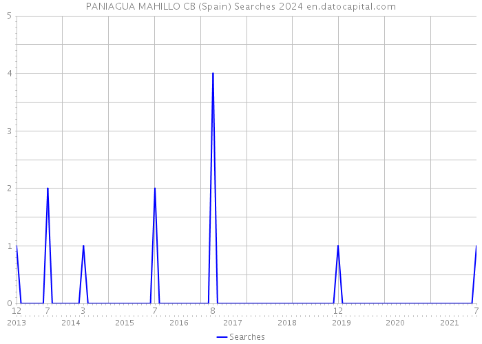 PANIAGUA MAHILLO CB (Spain) Searches 2024 