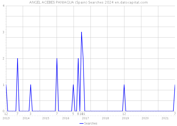 ANGEL ACEBES PANIAGUA (Spain) Searches 2024 