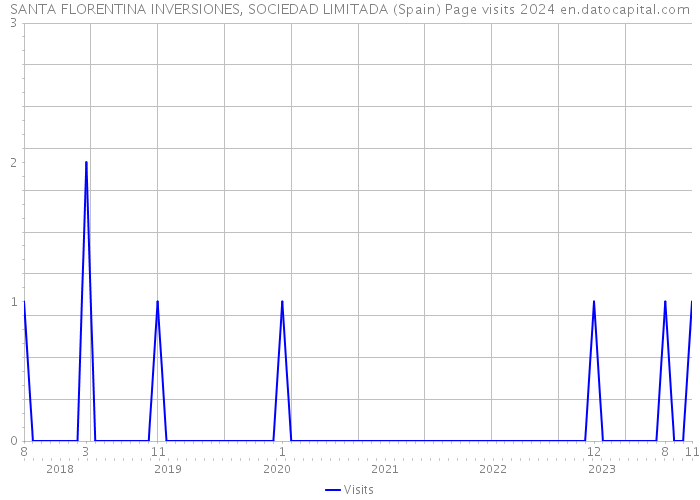 SANTA FLORENTINA INVERSIONES, SOCIEDAD LIMITADA (Spain) Page visits 2024 