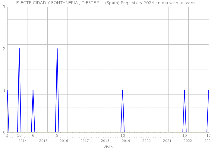 ELECTRICIDAD Y FONTANERIA J DIESTE S.L. (Spain) Page visits 2024 