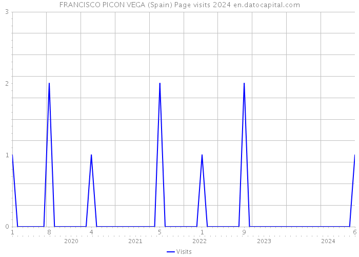 FRANCISCO PICON VEGA (Spain) Page visits 2024 