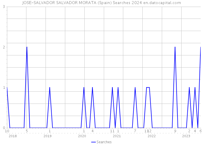 JOSE-SALVADOR SALVADOR MORATA (Spain) Searches 2024 