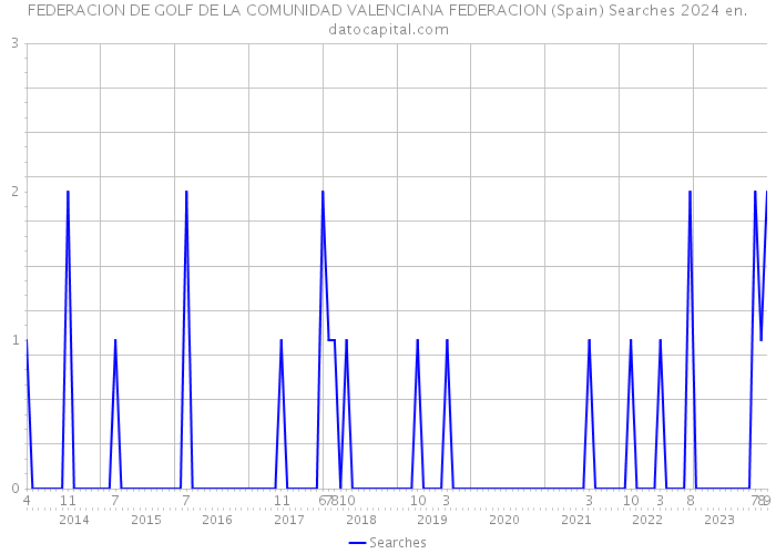 FEDERACION DE GOLF DE LA COMUNIDAD VALENCIANA FEDERACION (Spain) Searches 2024 