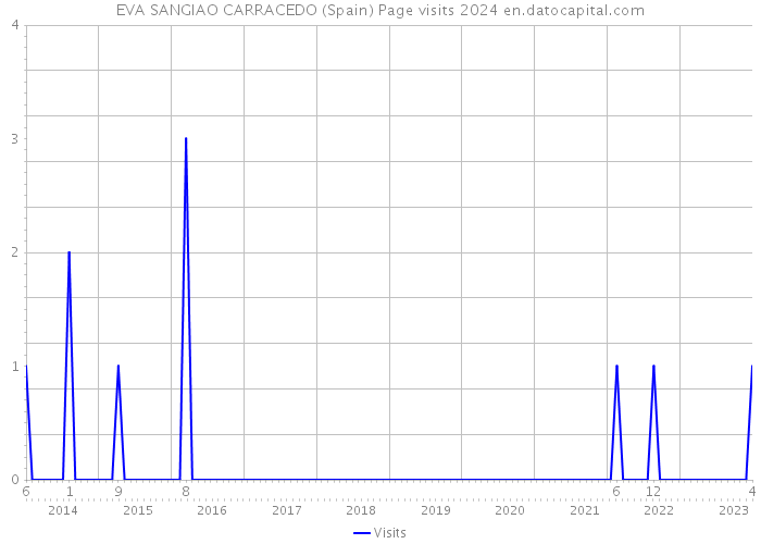 EVA SANGIAO CARRACEDO (Spain) Page visits 2024 