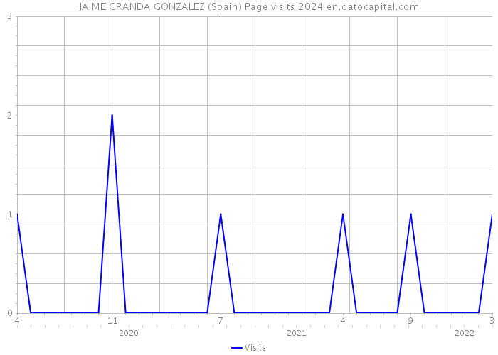 JAIME GRANDA GONZALEZ (Spain) Page visits 2024 