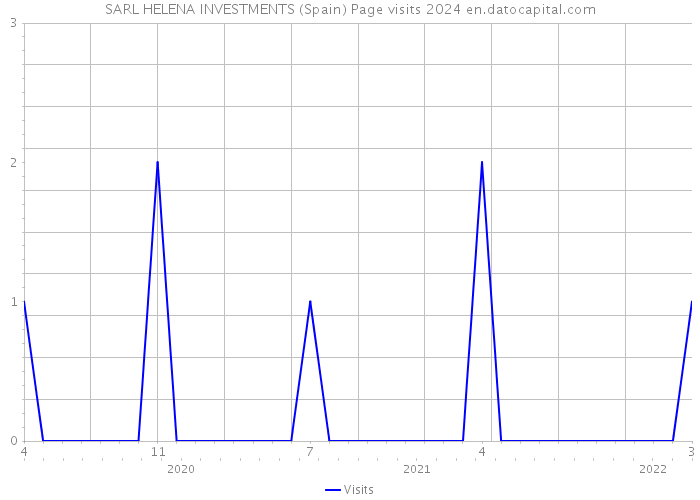 SARL HELENA INVESTMENTS (Spain) Page visits 2024 