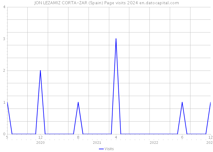 JON LEZAMIZ CORTA-ZAR (Spain) Page visits 2024 