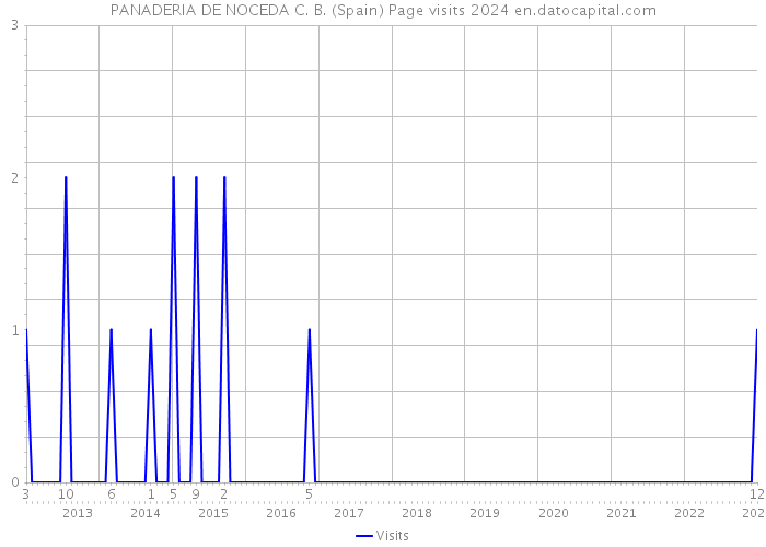 PANADERIA DE NOCEDA C. B. (Spain) Page visits 2024 
