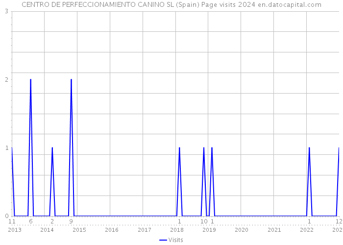CENTRO DE PERFECCIONAMIENTO CANINO SL (Spain) Page visits 2024 