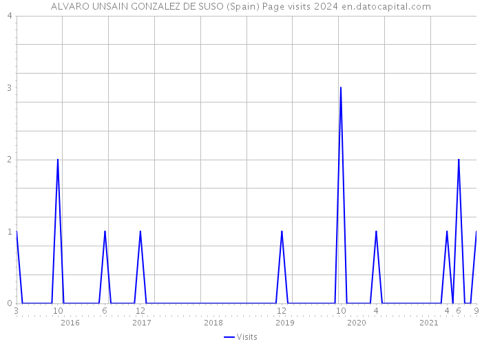 ALVARO UNSAIN GONZALEZ DE SUSO (Spain) Page visits 2024 