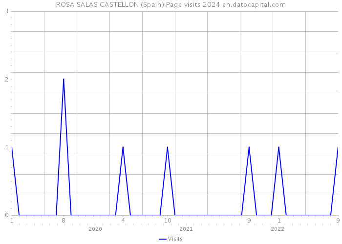 ROSA SALAS CASTELLON (Spain) Page visits 2024 