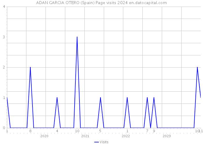 ADAN GARCIA OTERO (Spain) Page visits 2024 