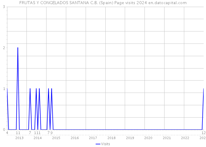 FRUTAS Y CONGELADOS SANTANA C.B. (Spain) Page visits 2024 