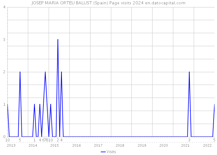 JOSEP MARIA ORTEU BALUST (Spain) Page visits 2024 
